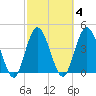 Sawpit Creek tide chart for Wednesday, March 4, 2026