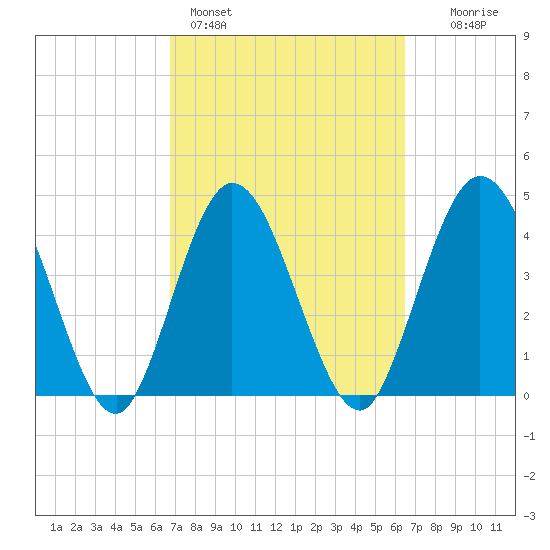 Sawpit Creek tide chart for Thursday, March 5, 2026