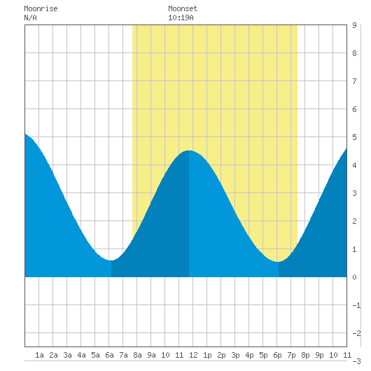 Sawpit Creek tide chart for Sunday, March 8, 2026