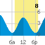 Sawpit Creek tide chart for Sunday, March 8, 2026