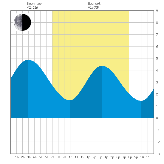 Sawpit Creek tide chart for Friday, April 10, 2026