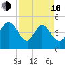 Sawpit Creek tide chart for Friday, April 10, 2026