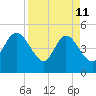 Sawpit Creek tide chart for Saturday, April 11, 2026