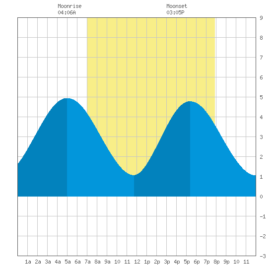Sawpit Creek tide chart for Sunday, April 12, 2026