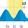 Sawpit Creek tide chart for Sunday, April 12, 2026