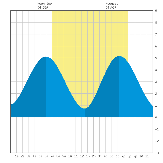 Sawpit Creek tide chart for Monday, April 13, 2026