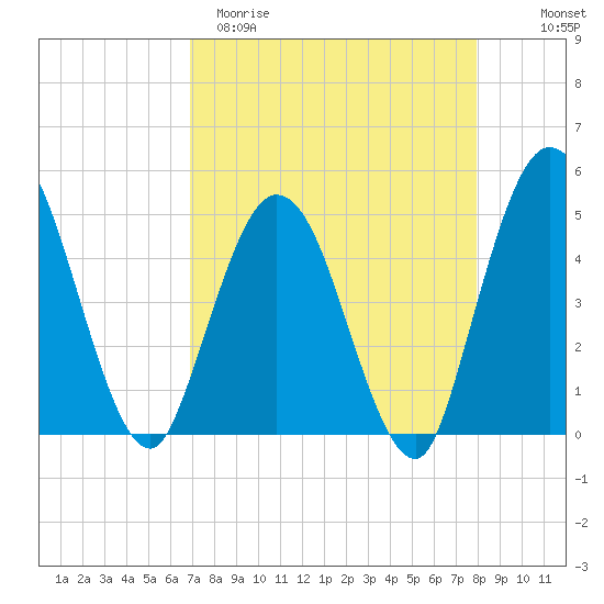 Sawpit Creek tide chart for Sunday, April 19, 2026