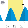 Sawpit Creek tide chart for Wednesday, April 1, 2026