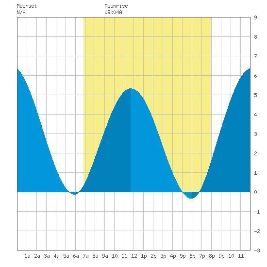Sawpit Creek tide chart for Monday, April 20, 2026