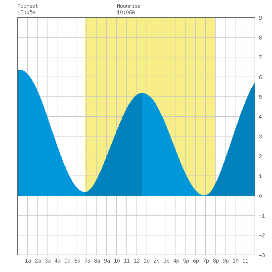 Sawpit Creek tide chart for Tuesday, April 21, 2026