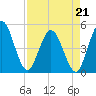 Sawpit Creek tide chart for Tuesday, April 21, 2026