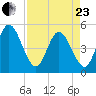 Sawpit Creek tide chart for Thursday, April 23, 2026