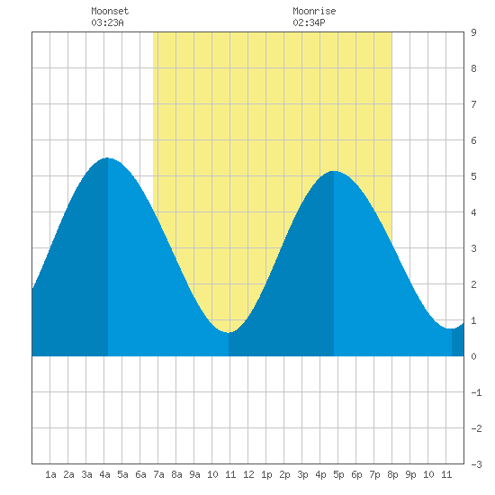 Sawpit Creek tide chart for Saturday, April 25, 2026