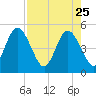 Sawpit Creek tide chart for Saturday, April 25, 2026