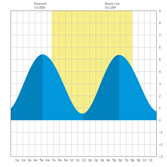 Sawpit Creek tide chart for Sunday, April 26, 2026