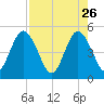 Sawpit Creek tide chart for Sunday, April 26, 2026