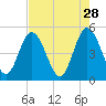 Sawpit Creek tide chart for Tuesday, April 28, 2026