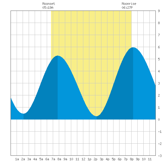 Sawpit Creek tide chart for Wednesday, April 29, 2026