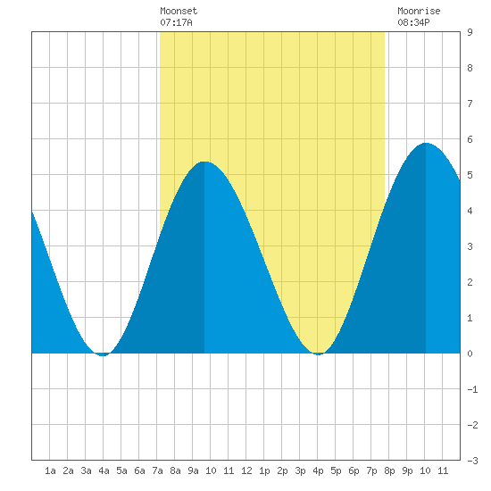 Sawpit Creek tide chart for Thursday, April 2, 2026