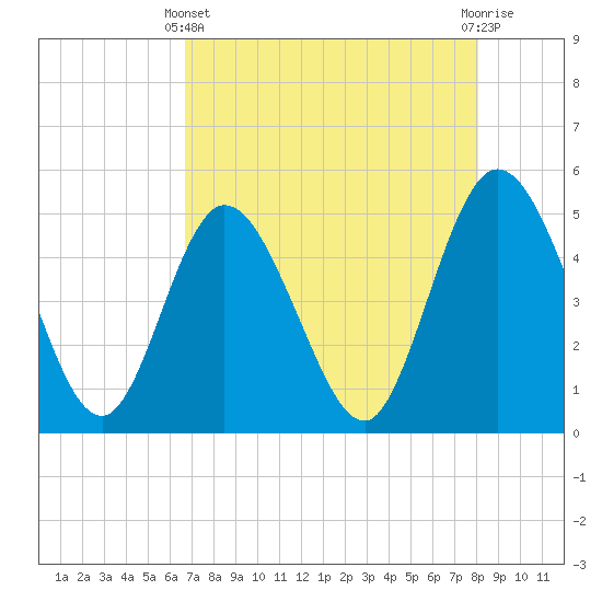 Sawpit Creek tide chart for Thursday, April 30, 2026