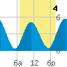 Sawpit Creek tide chart for Saturday, April 4, 2026