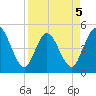 Sawpit Creek tide chart for Sunday, April 5, 2026