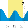 Sawpit Creek tide chart for Tuesday, April 7, 2026