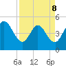 Sawpit Creek tide chart for Wednesday, April 8, 2026