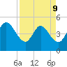 Sawpit Creek tide chart for Thursday, April 9, 2026