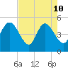 Sawpit Creek tide chart for Sunday, May 10, 2026