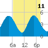 Sawpit Creek tide chart for Monday, May 11, 2026