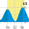 Sawpit Creek tide chart for Wednesday, May 13, 2026