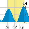 Sawpit Creek tide chart for Thursday, May 14, 2026