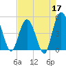 Sawpit Creek tide chart for Sunday, May 17, 2026