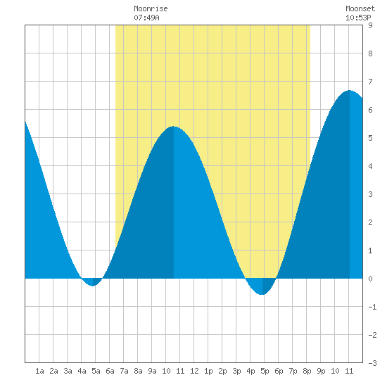 Sawpit Creek tide chart for Monday, May 18, 2026