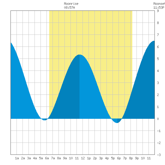 Sawpit Creek tide chart for Tuesday, May 19, 2026