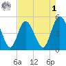 Sawpit Creek tide chart for Friday, May 1, 2026
