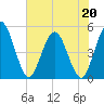 Sawpit Creek tide chart for Wednesday, May 20, 2026