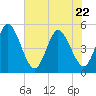 Sawpit Creek tide chart for Friday, May 22, 2026