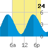 Sawpit Creek tide chart for Sunday, May 24, 2026