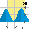 Sawpit Creek tide chart for Monday, May 25, 2026