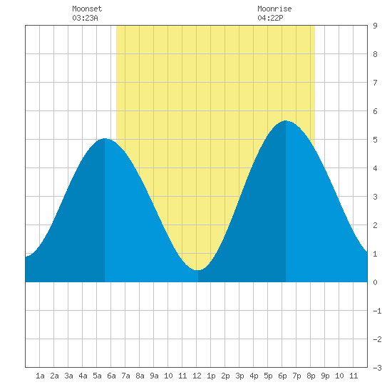 Sawpit Creek tide chart for Tuesday, May 26, 2026