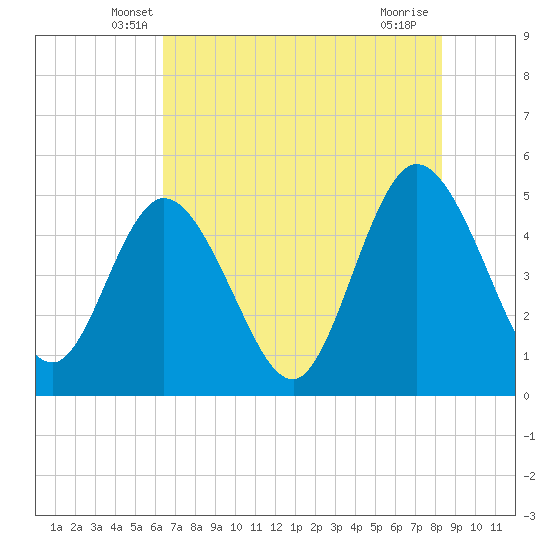 Sawpit Creek tide chart for Wednesday, May 27, 2026