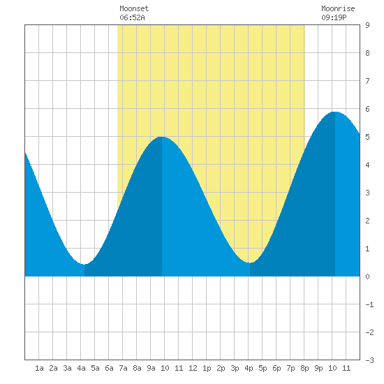 Sawpit Creek tide chart for Saturday, May 2, 2026