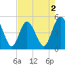 Sawpit Creek tide chart for Saturday, May 2, 2026