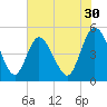 Sawpit Creek tide chart for Saturday, May 30, 2026