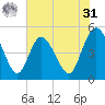 Sawpit Creek tide chart for Sunday, May 31, 2026