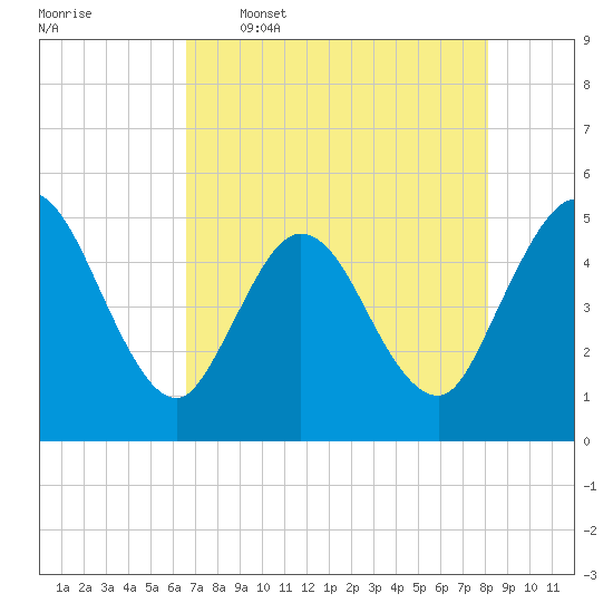 Sawpit Creek tide chart for Tuesday, May 5, 2026