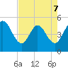 Sawpit Creek tide chart for Thursday, May 7, 2026