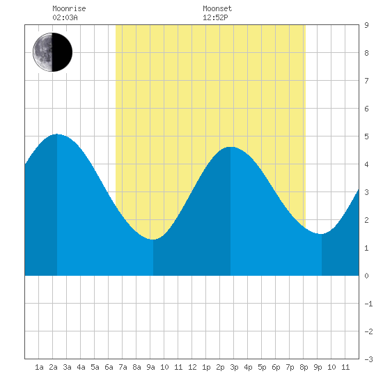 Sawpit Creek tide chart for Saturday, May 9, 2026